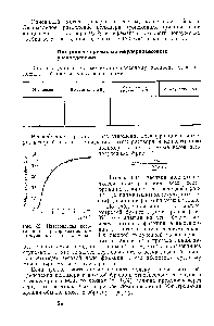 Рис. 32. <a href="/info/321591">Интегральная весовая кривая распределения молекулярных</a> весов полимера.