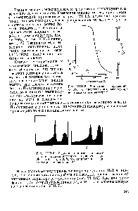 Рис. VIII.6. <a href="/info/573812">Седиментационные диаграммы</a> фракции поливинилхлорида в диоксане при 25 °С (а) и при 76 °С (б). Направление седиментации справа налево . 