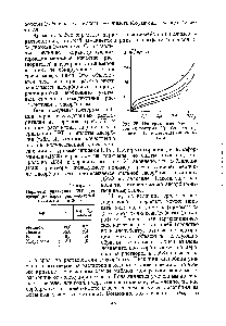 Рис. 35. <a href="/info/1103323">Изотермы адсорбции паров</a> хлороформа (/), бензола (2). диоксана (3) и метанола (4) на аэросиле.