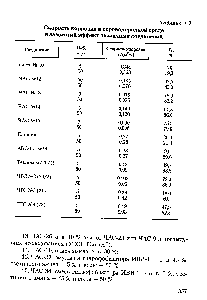 Таблица 4.3. <a href="/info/4944">Скорость коррозии</a> в сероводородной среде и <a href="/info/317355">защитный эффект</a> различных соединений