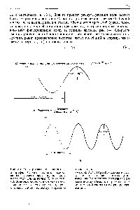 Рис. 8-4, <a href="/info/71296">Электромагнитные волны</a>, а-профиль бегущей волны в фиксированный момент времени показаны амплитуда, <a href="/info/2957">длина волны</a> (X) и частота (V). <a href="/info/4688">Волновое число</a> V, измеряемое <a href="/info/129194">числом волн</a> на сантиметр ( м ), представляет <a href="/info/1795776">собой</a> величину, обратную
