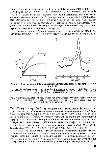 Рис. 4.1. Зависимость степени замещения метилцеллюлозы от времени реакции