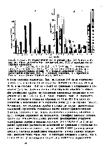 Рис.2. <a href="/info/1389510">Содержание термофильных</a> (А) и мезофильных (Б) грибов в <a href="/info/1668298">почвах различных</a> растительных ассоциаций юга УССР в зависимости от глубины горизонта 
