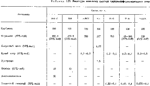 Таблица 1.20. <a href="/info/1589131">Рецептуры некоторых</a> клеевых карбамидоформальдегидных смол