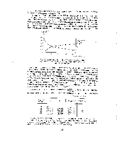 Рис. 118. Изменение числа парамагнитных центров в коксе (У) и числа "ппб- рованных <a href="/info/6804">молекул кислорода</a> (2) сдавлением кислорода.