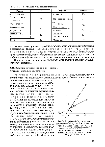 Таблица 6.1. Металлы — активаторы ферментов