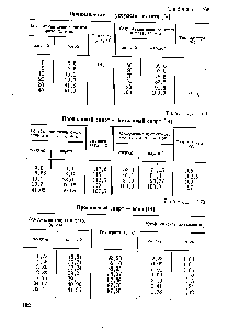 Таблица 168 Пропилацетат — уксусная кислота [14]