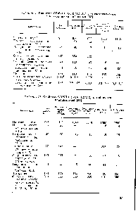 Таблица 9. Свойства СВМПЭ (СиЯ 412/212) с антистатическими и проводящими добавками (43]